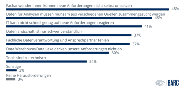 Press Release: Centralized Data Architectures on the Way Out?