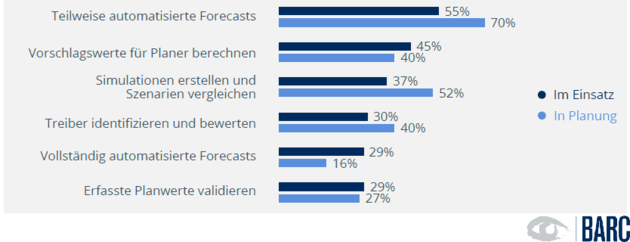 BARC-Studie: Predictive Planning und Forecasting führt zu Wettbewerbsvorteilen