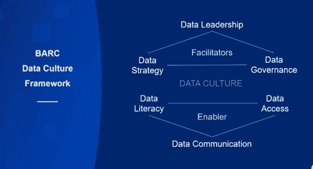 BARC-Studie: Für eine bessere Data Culture brauchen Mitarbeitende einfacheren Zugriff auf mehr Daten