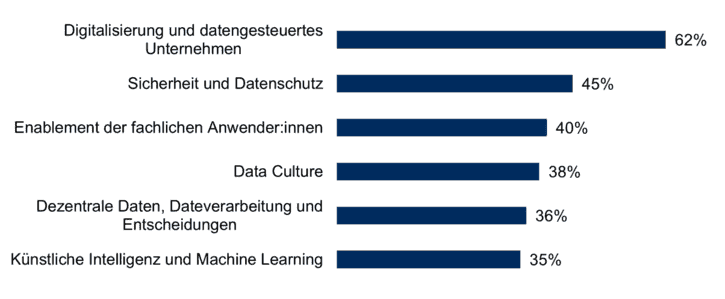 BARC-Studie: The Data Management Survey 23 zeigt große Zufriedenheit mit Lösungen