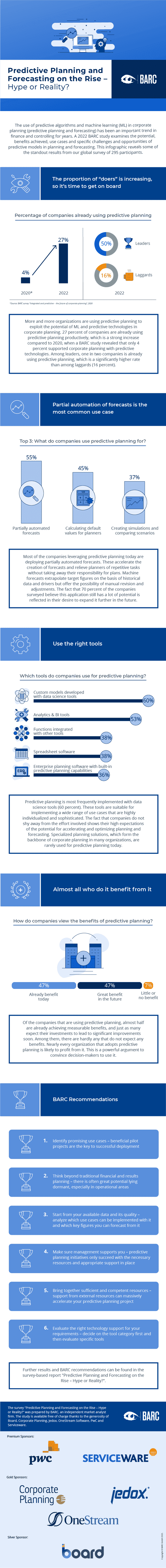 Infografik: Predictive Planning and Forecasting on the Rise – Hype or Reality?