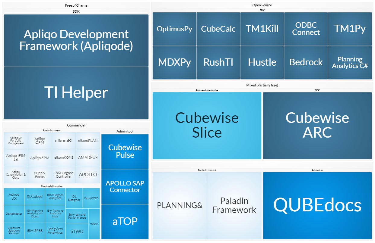 IBM Planning Analytics with Watson ecosystem