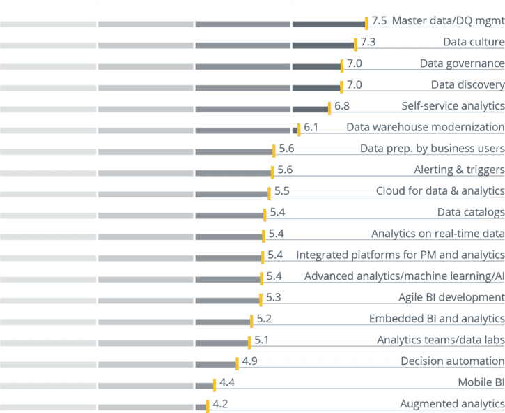 Datenqualität und Data Culture sind die Top Trends für Business Intelligence laut BARC-Umfrage