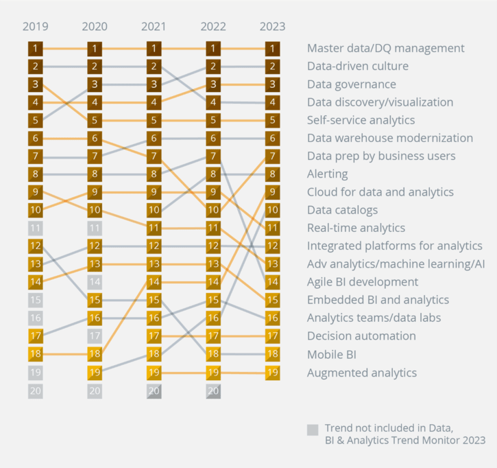 Datenqualität und Data Culture sind die Top Trends für Business Intelligence laut BARC-Umfrage