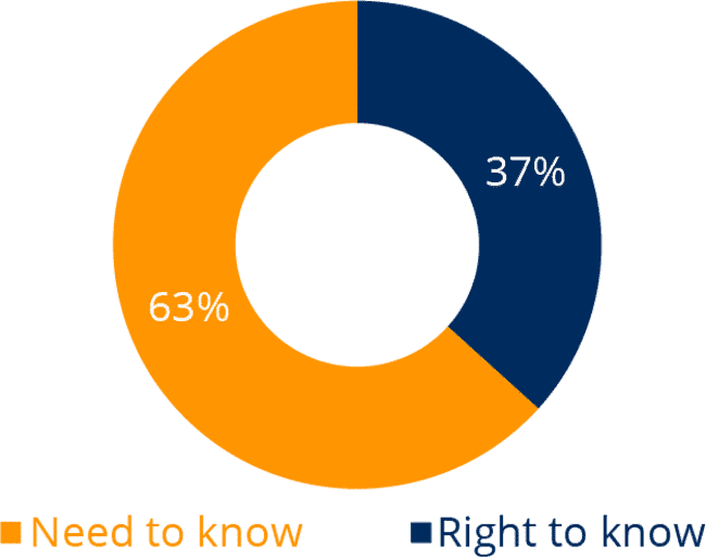 Which data access principle is prevalent in your
organization? (n=365)