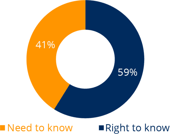 Which approach do you consider most beneficial for your company? (n=365)