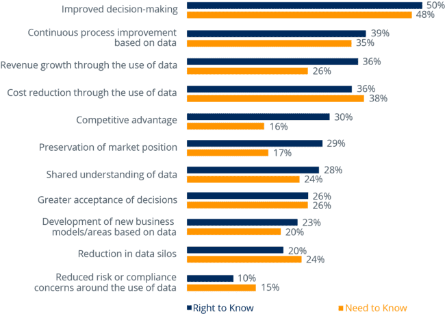 Which positive effects of a data culture have you already achieved? Benefits achieved by data access principle (n=358)