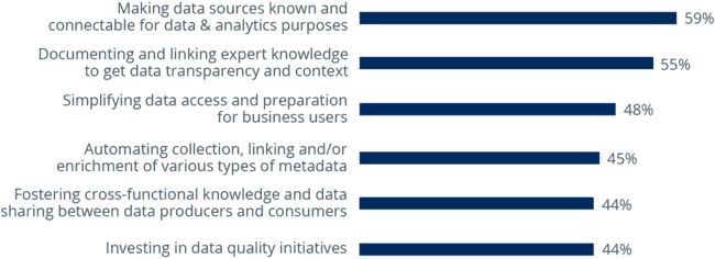 What do you see as the biggest challenges in data access? Top 6 (n=369)