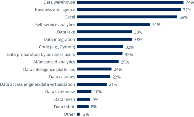 Which technologies/concepts are used in your organization for data access? (n=368)