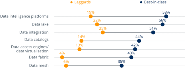 Which technologies/concepts are used in your organization for data access? Largest deviations in tool usage between
best-in-class and laggards (n=115)