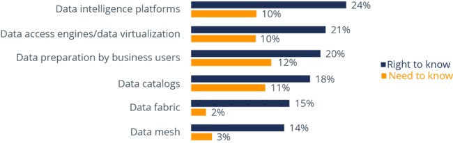 Which technology has helped to improve data access in your organization? By access principle (n=343)