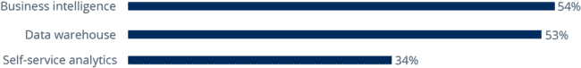 Which technology has helped to improve data access in your organization? Top 3 (n=352)