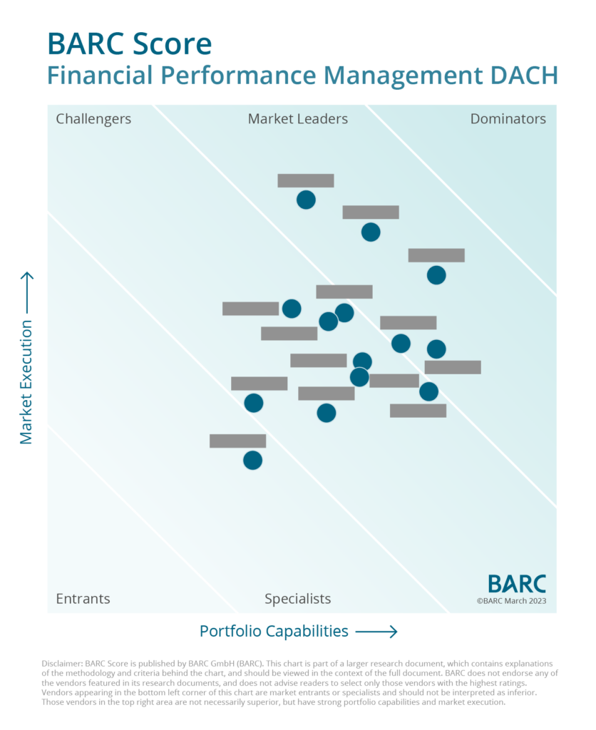 Financial Performance Management: BARC Score zeigt marktführende Lösungen