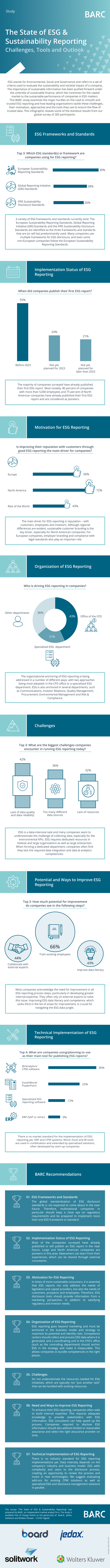 Infografik: The State of ESG & Sustainability Reporting – Challenges Tools and Outlook