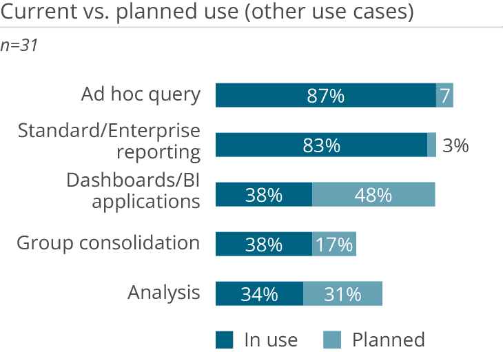 Workday Adaptive Planning use cases