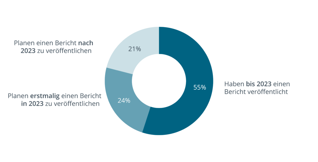 ESG-Reporting: Status Quo, Herausforderungen und Tools