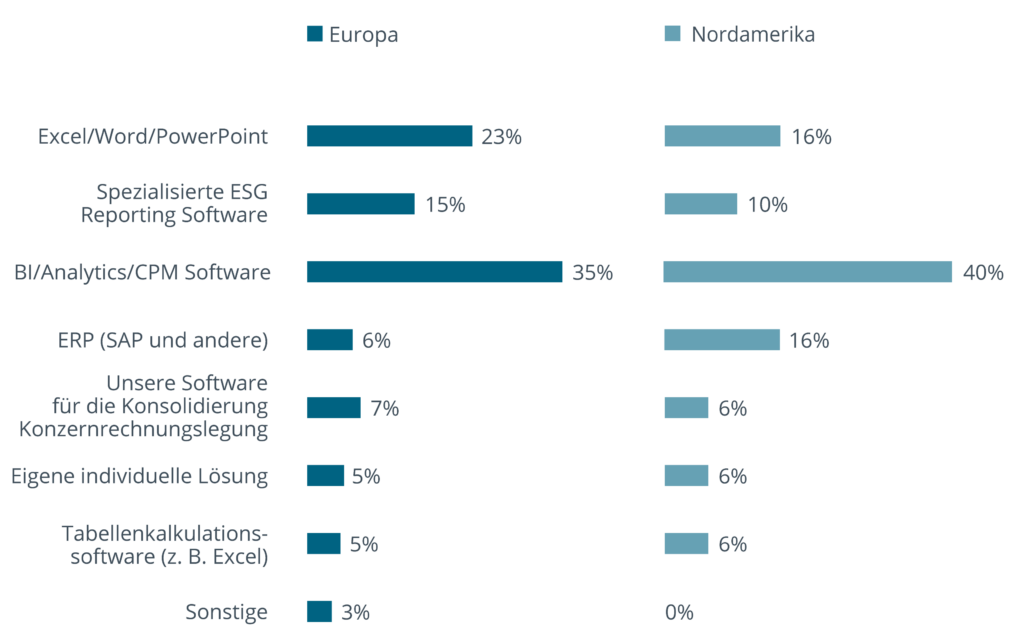 ESG-Reporting: Status Quo, Herausforderungen und Tools