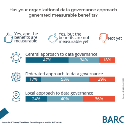 Mit Data Mesh die Datenlandschaft in Unternehmen revolutionieren