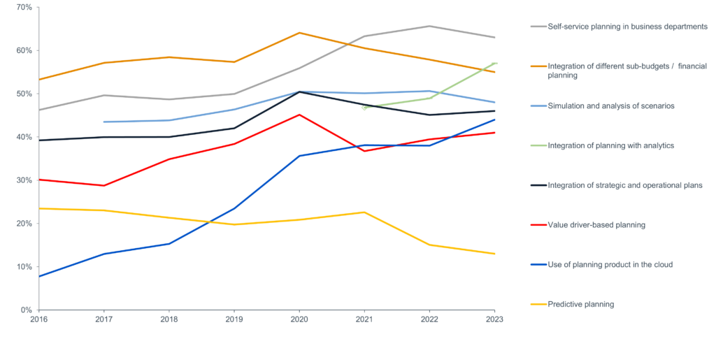 Cloud-Based Planning on the Rise: Global Survey Reveals Usage Trends