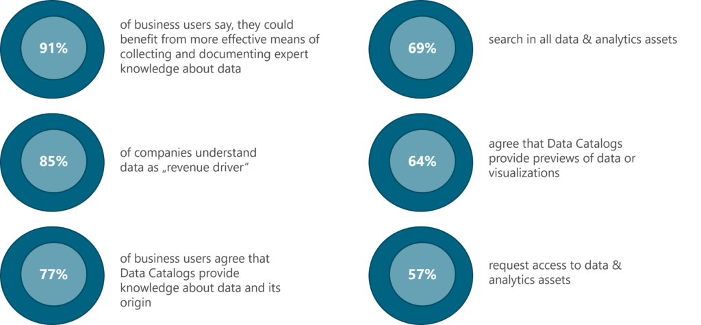 Data Catalogs helfen Geschäftsanwendern effizienter und effektiver zu arbeiten. (BARC Studie "Data Mesh: Game Changer or Just Hot