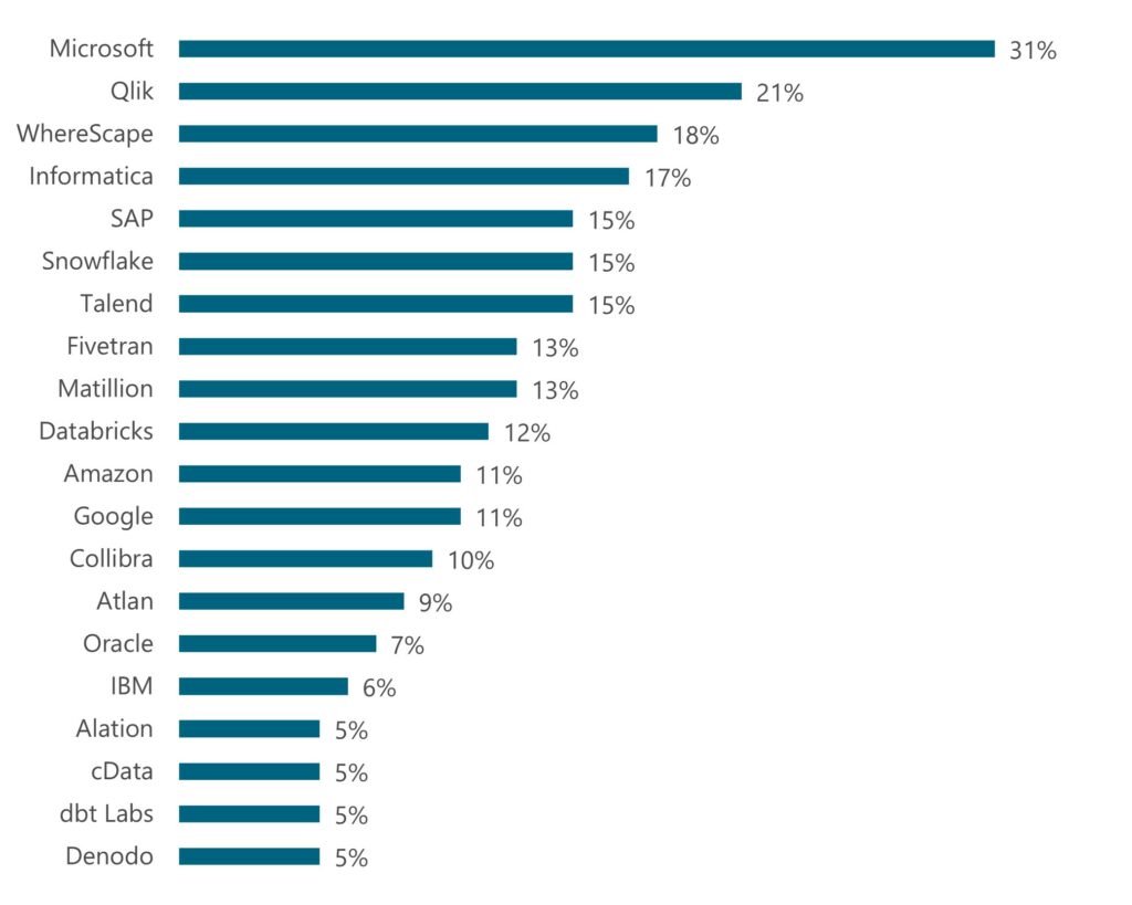 Mehrwert mit Daten generieren: Weltweit größte Umfrage deckt Trends im Datenmanagement auf