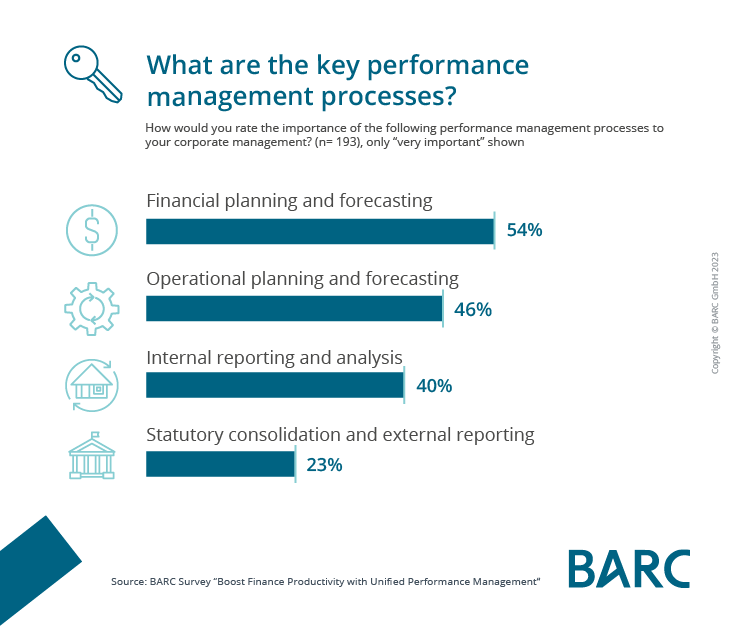 BARC Survey Shows How Finance Departments Benefit From Unified Performance Management