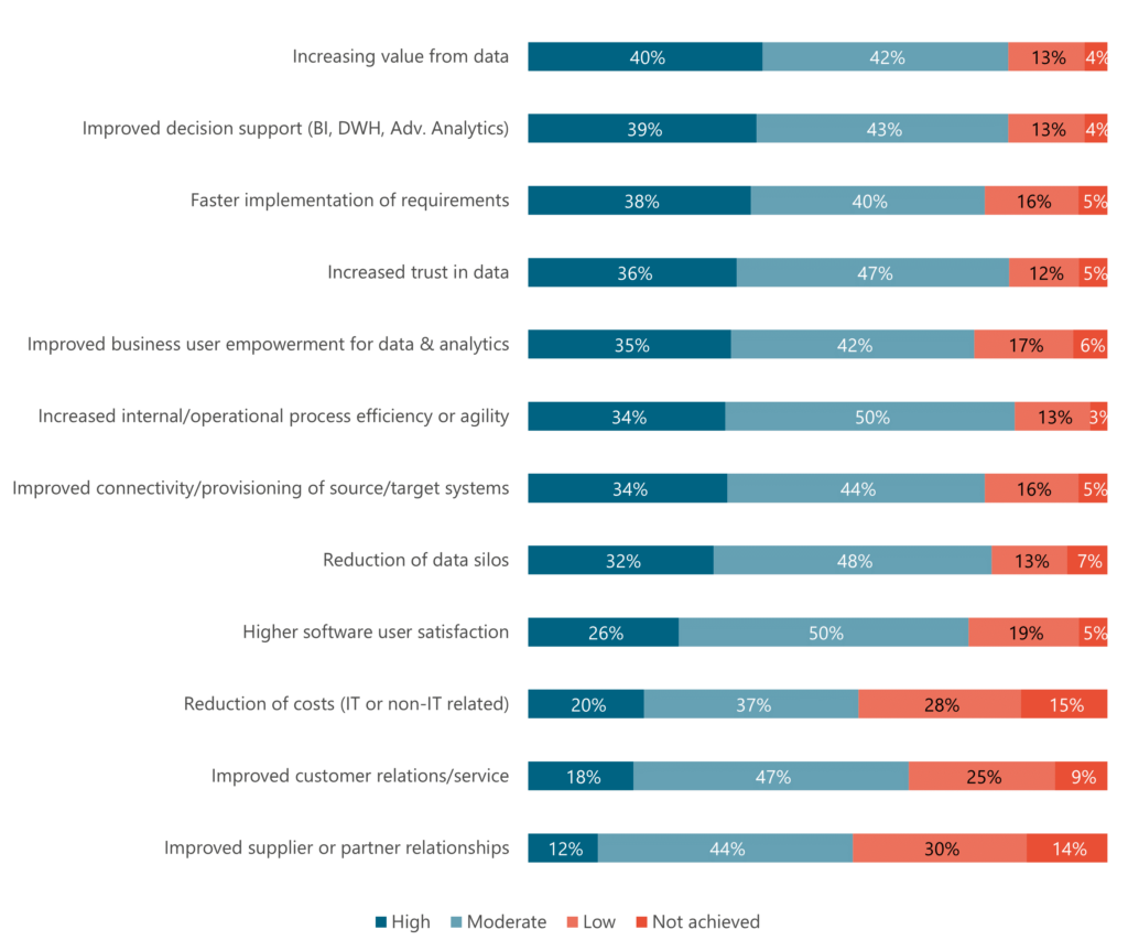 Mehrwert mit Daten generieren: Weltweit größte Umfrage deckt Trends im Datenmanagement auf