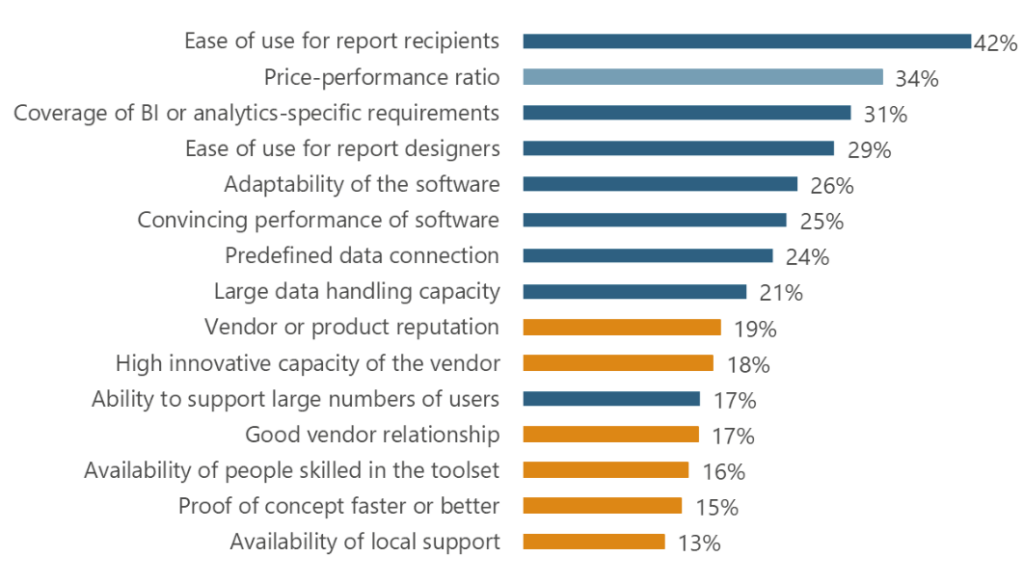 Schlüsselfaktoren beim Kauf von BI- und Analytics-Software