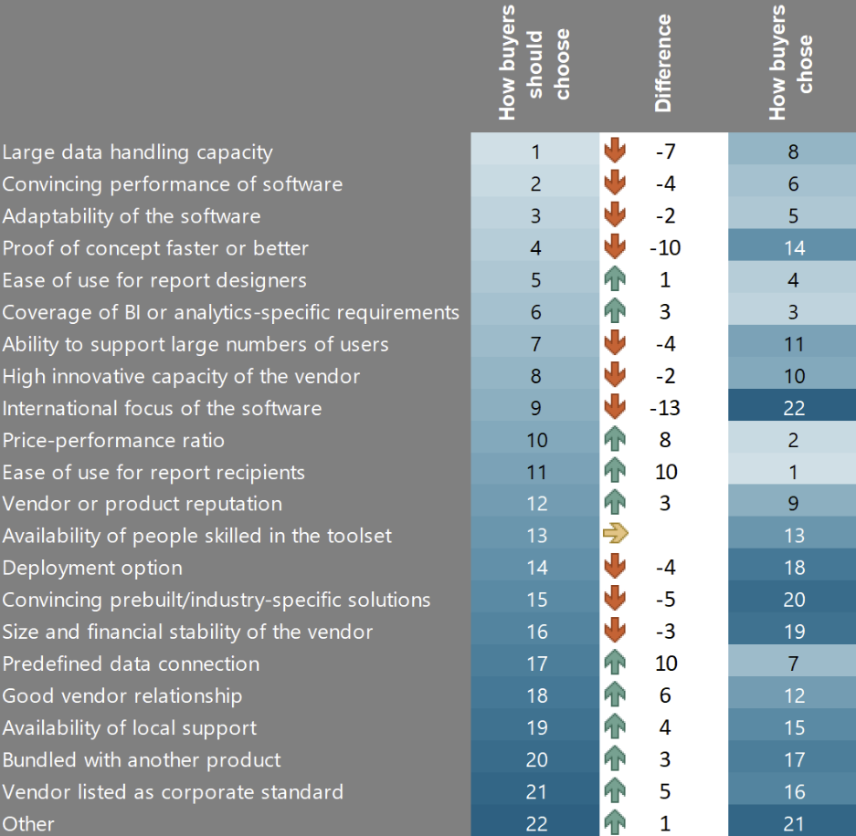 Schlüsselfaktoren beim Kauf von BI- und Analytics-Software