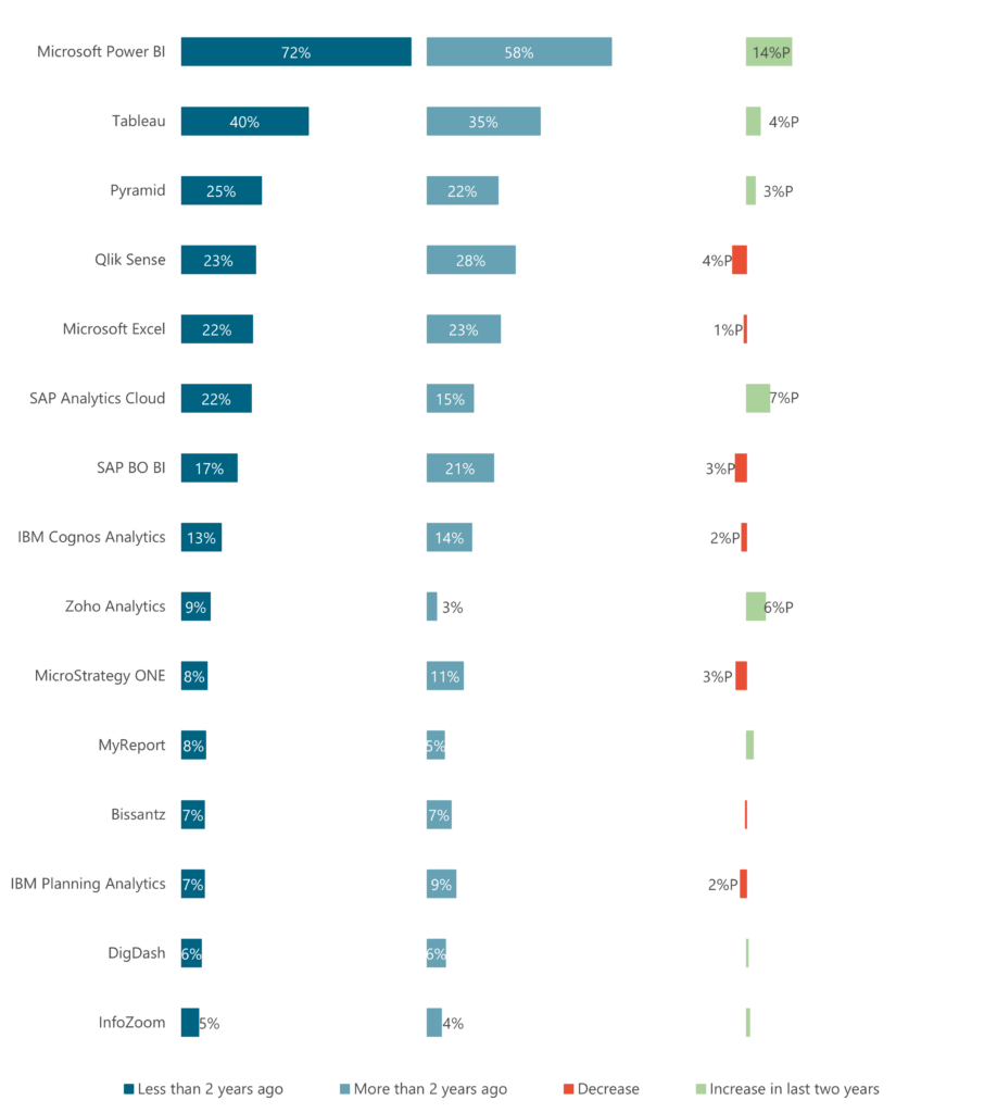 Abbildung 1: Welche BI- und Analytics-Produkte hat Ihr Unternehmen für den Kauf evaluiert? Top 15, nach Produkten, die in den letzten zwei Jahren implementiert wurden (n=1.145)