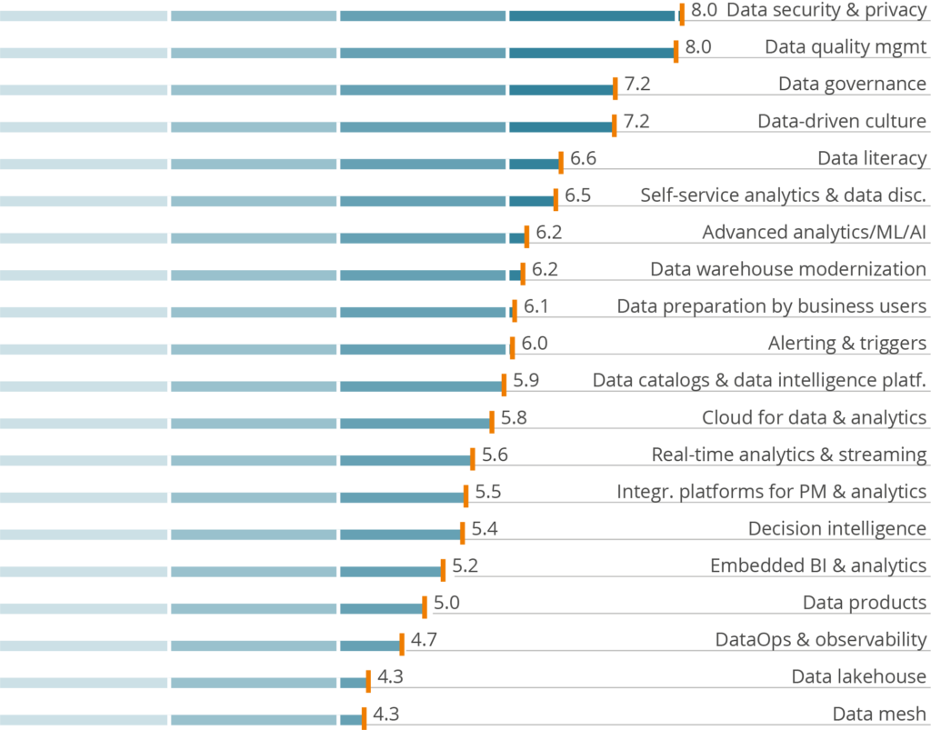 Von Datensicherheit bis KI: BARC deckt die wichtigsten Trends im Bereich Data & Analytics auf