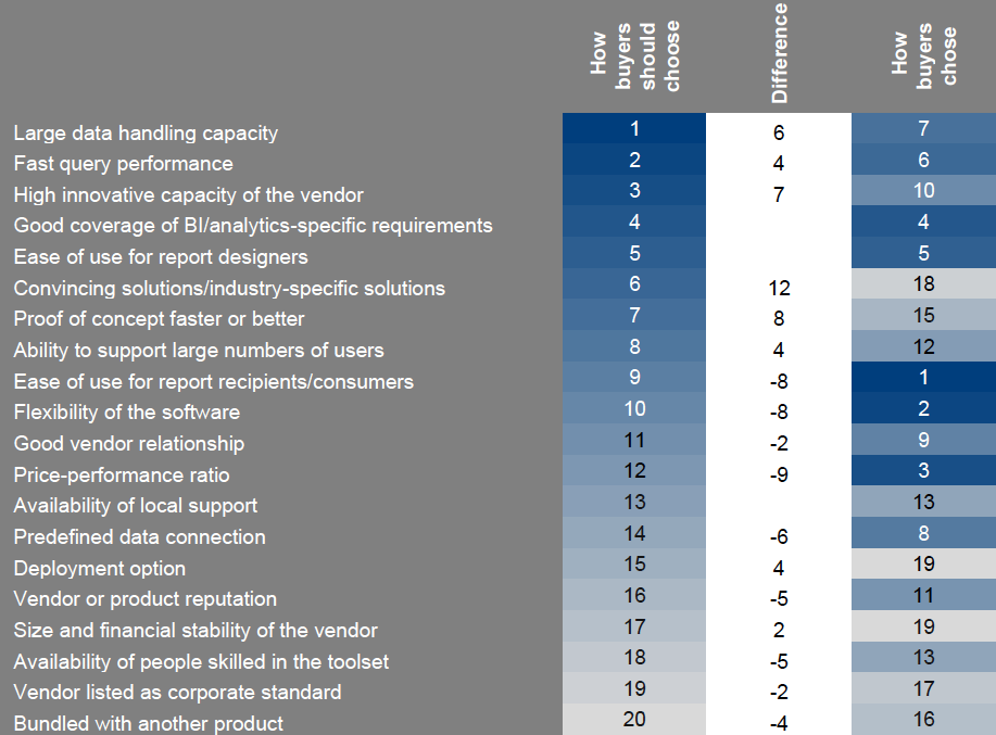 Top Priorities for BI & Analytics Solutions Buyers Should Be Data-Driven