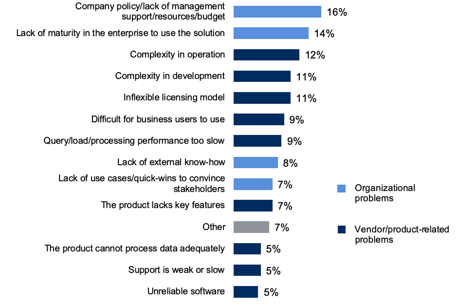 The Software Works Fine – Organizational Problems Are The Main Barrier to Effective Data Management