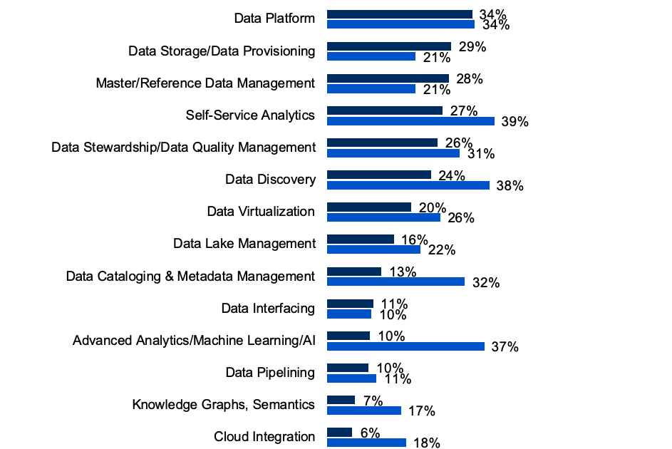 The Software Works Fine – Organizational Problems Are The Main Barrier to Effective Data Management