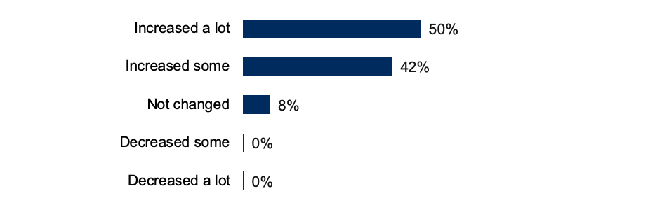 New Study Identifies Drivers of BI and Analytics Adoption in Companies Today