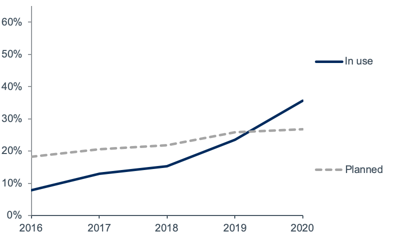 BARC Survey Reveals Big Increase in Use of Cloud Planning