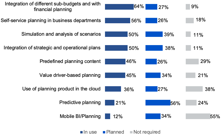 BARC Survey Reveals Big Increase in Use of Cloud Planning