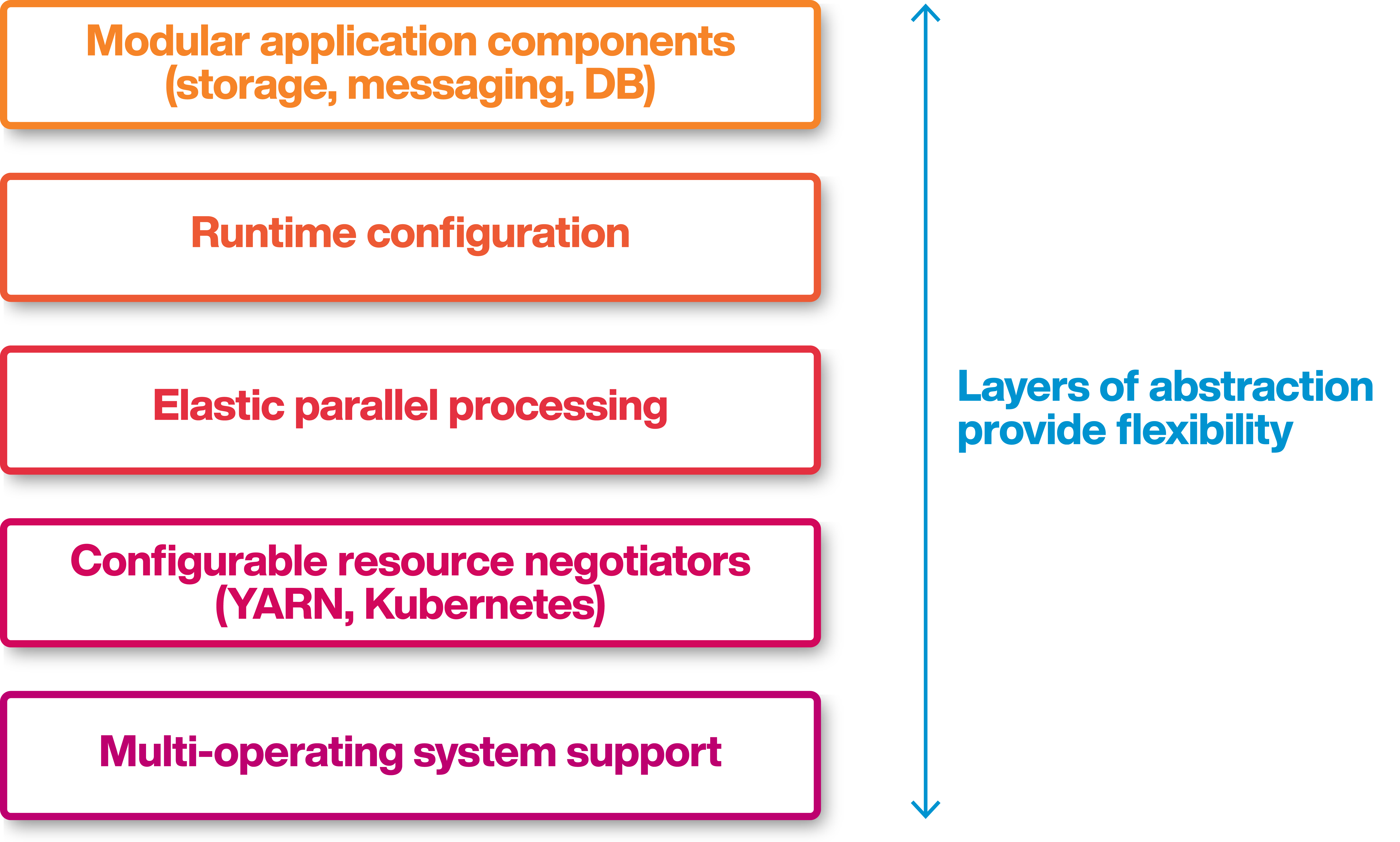 Ab Initio ist plattformunabhängig und unterstützt physische, virtuelle und Container-Computing-Plattformen in On-Premise-, Cloud- oder Hybridumgebungen.