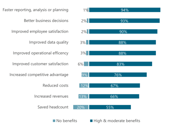 Vorteile BI & Analytics