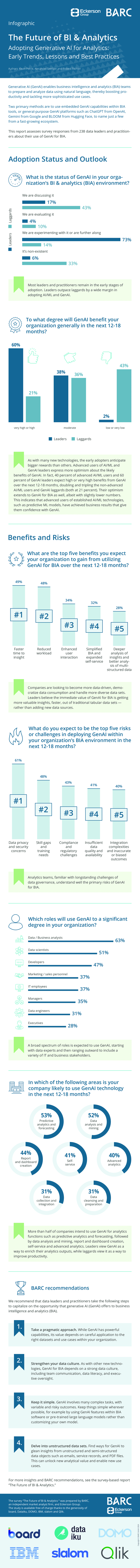 Infografik: Future of BI