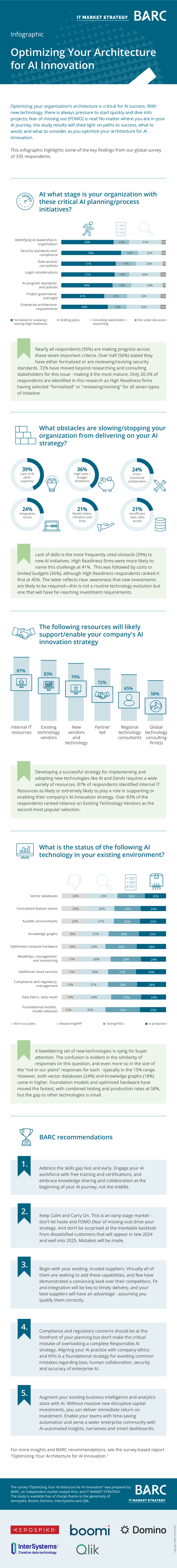 Infografik: Architecture for AI Innovation