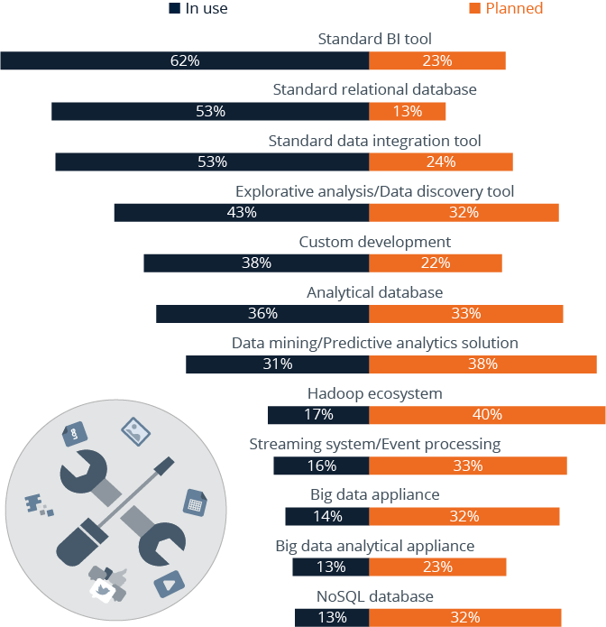 Tools Used for Big Data