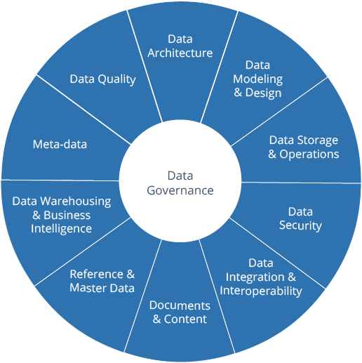 Data Governance - Definition, Challenges & Best Practices