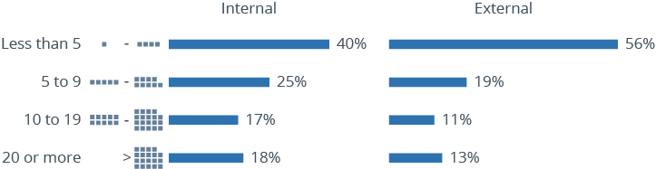 Using internal and external data for decision-making