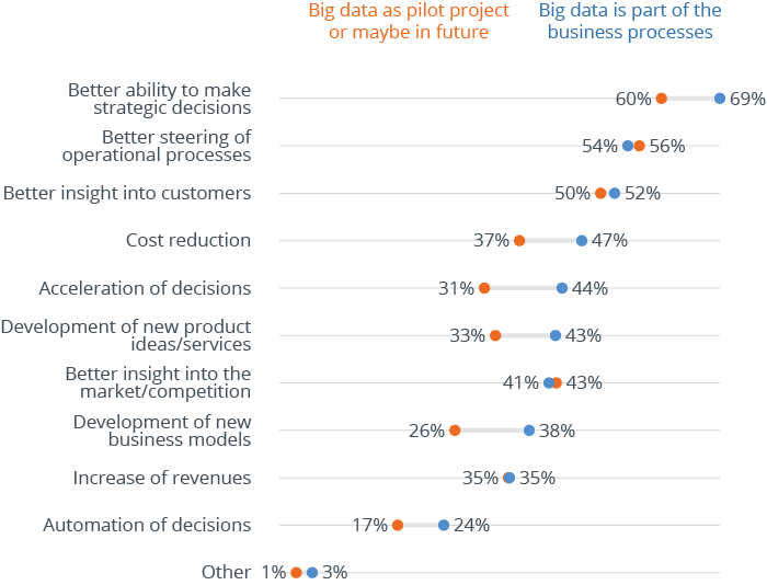 The Real-World Value of Big Data Analytics