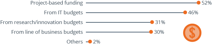 Investments in Big Data