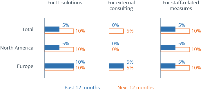 Investments in Big Data