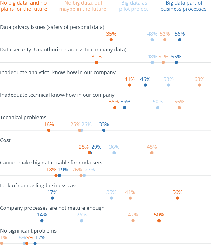 The Most Common Problems Companies Are Facing With Their Big Data Analytics