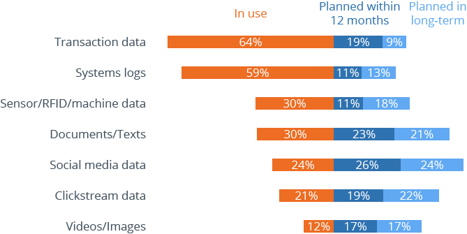 Data Types Used for Big Data Analysis