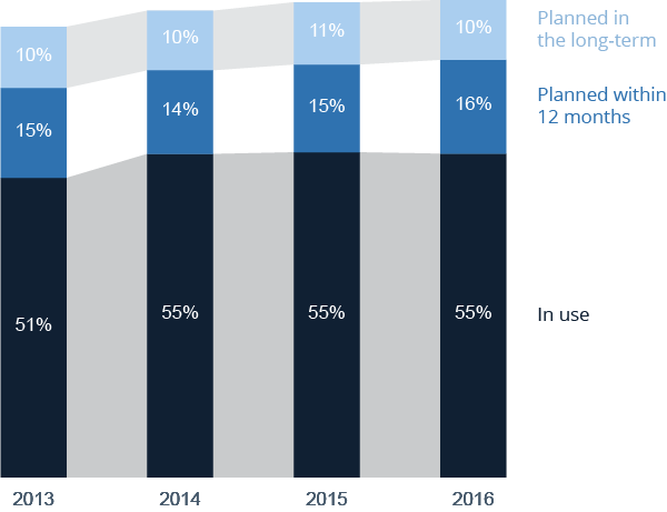 Self-Service BI: An Overview